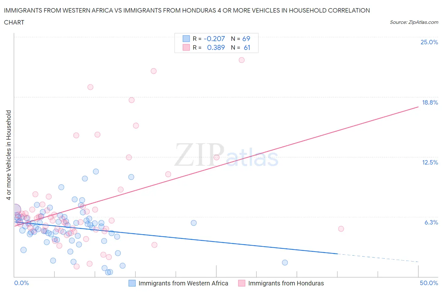 Immigrants from Western Africa vs Immigrants from Honduras 4 or more Vehicles in Household