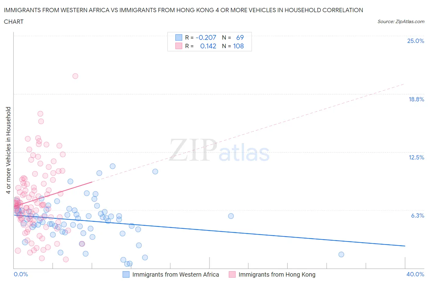 Immigrants from Western Africa vs Immigrants from Hong Kong 4 or more Vehicles in Household