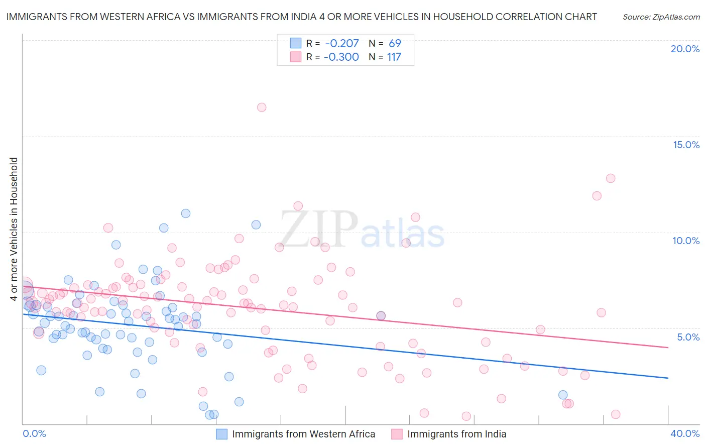 Immigrants from Western Africa vs Immigrants from India 4 or more Vehicles in Household