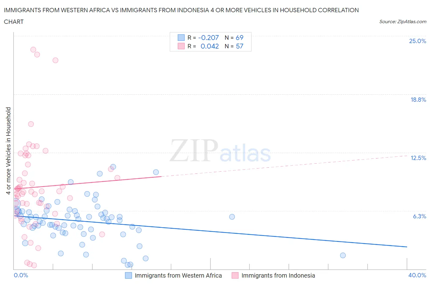 Immigrants from Western Africa vs Immigrants from Indonesia 4 or more Vehicles in Household