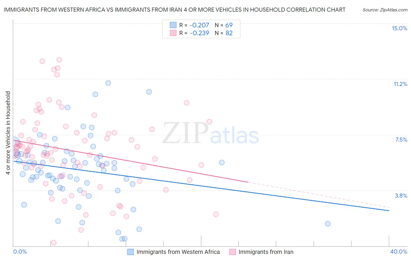 Immigrants from Western Africa vs Immigrants from Iran 4 or more Vehicles in Household