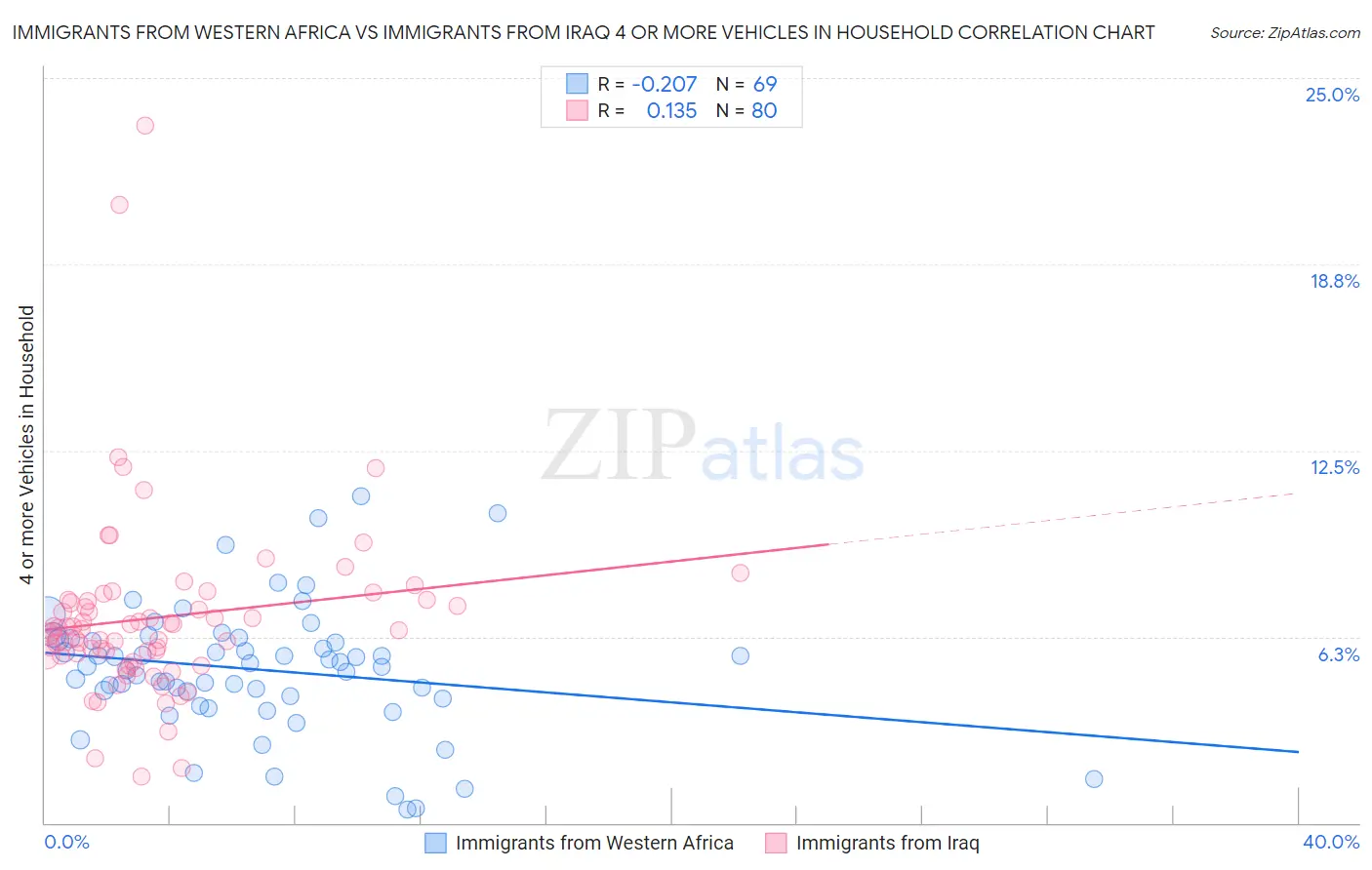 Immigrants from Western Africa vs Immigrants from Iraq 4 or more Vehicles in Household