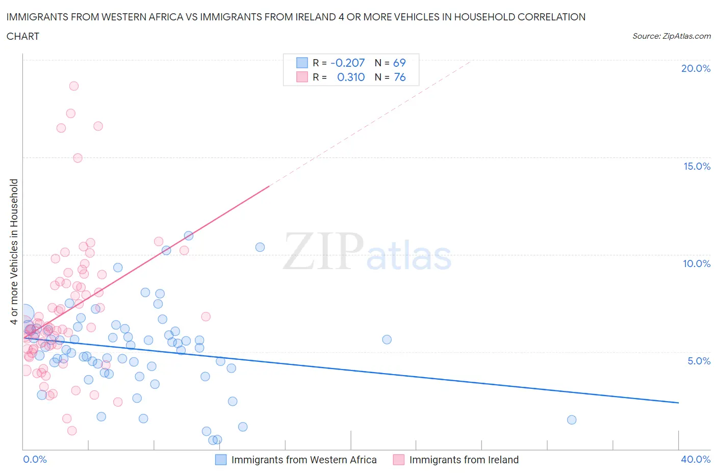 Immigrants from Western Africa vs Immigrants from Ireland 4 or more Vehicles in Household