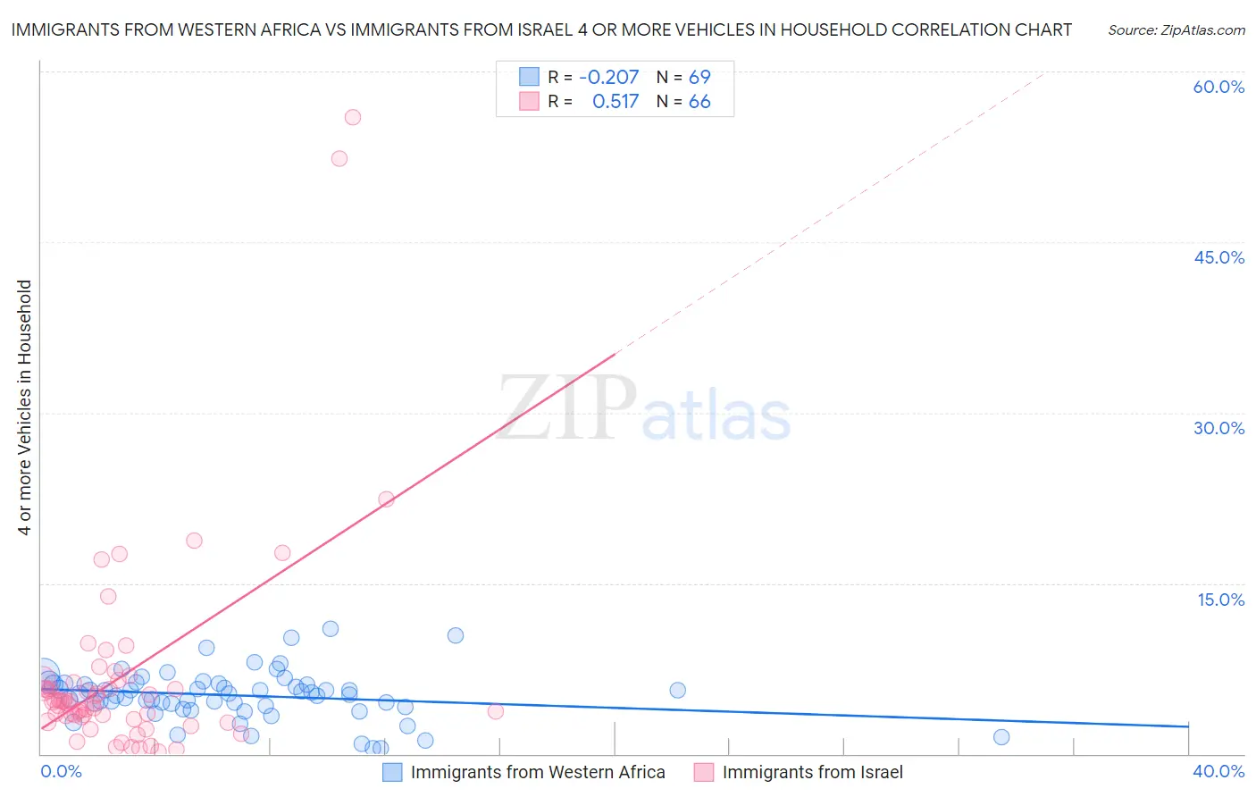 Immigrants from Western Africa vs Immigrants from Israel 4 or more Vehicles in Household