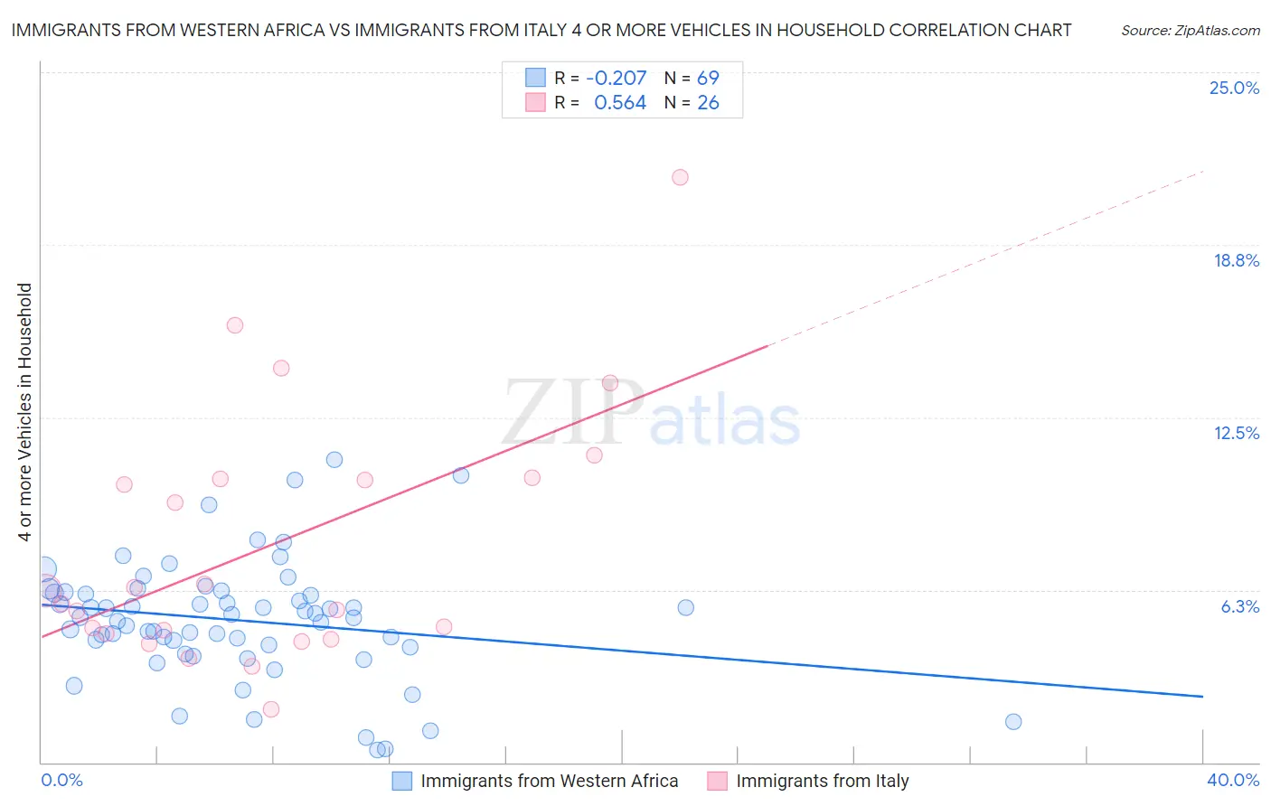 Immigrants from Western Africa vs Immigrants from Italy 4 or more Vehicles in Household