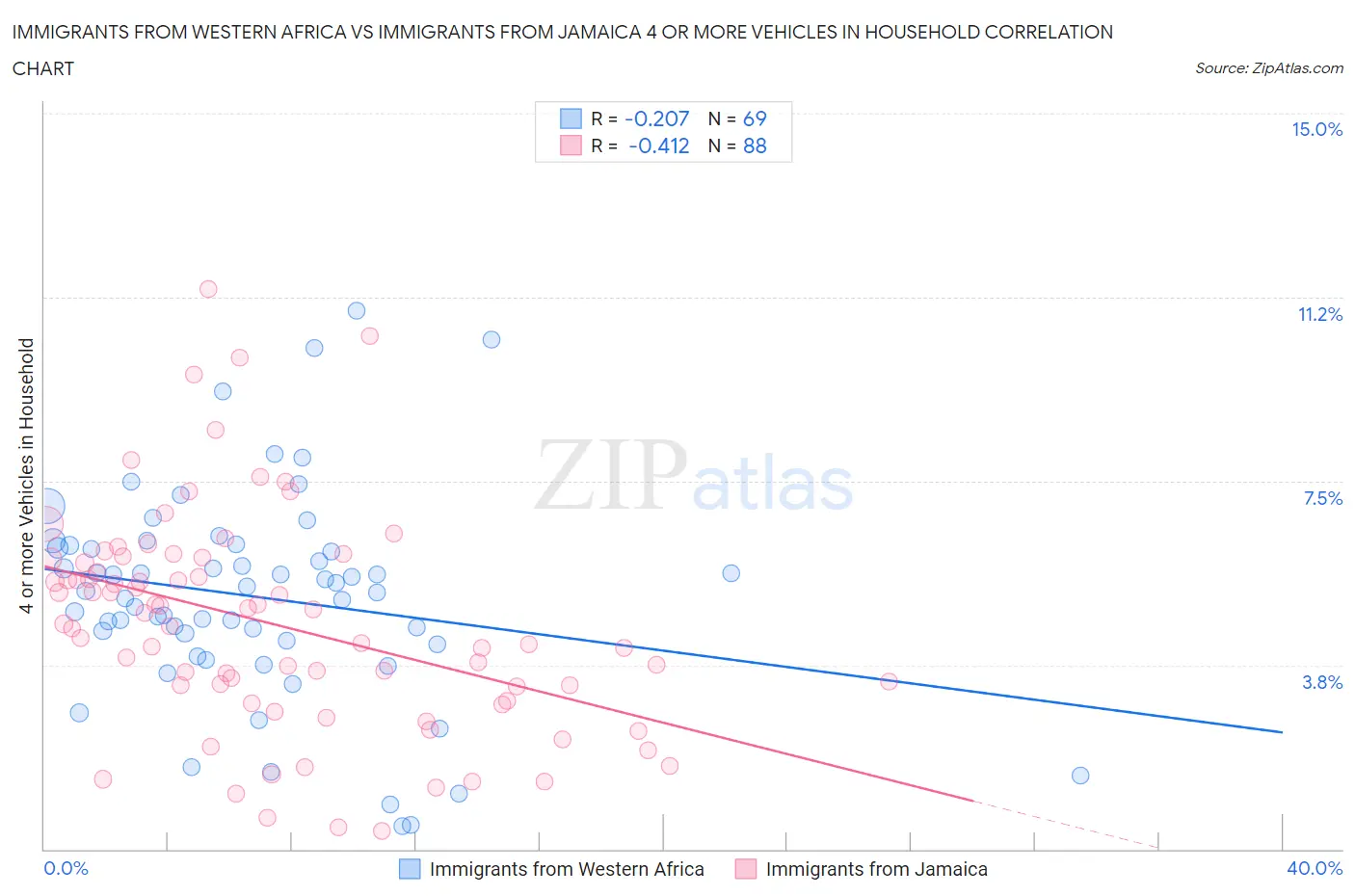 Immigrants from Western Africa vs Immigrants from Jamaica 4 or more Vehicles in Household