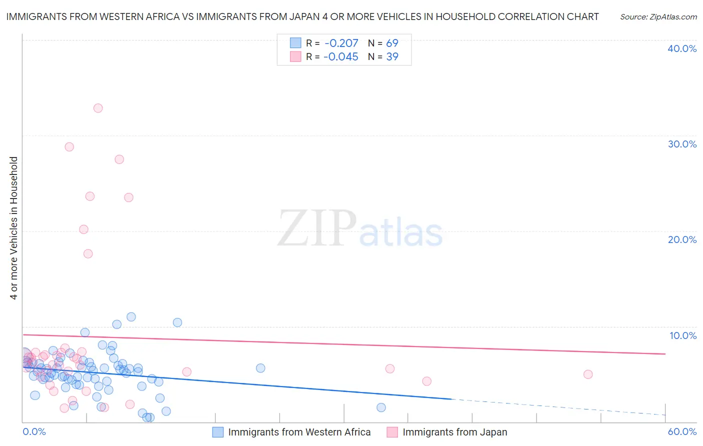 Immigrants from Western Africa vs Immigrants from Japan 4 or more Vehicles in Household
