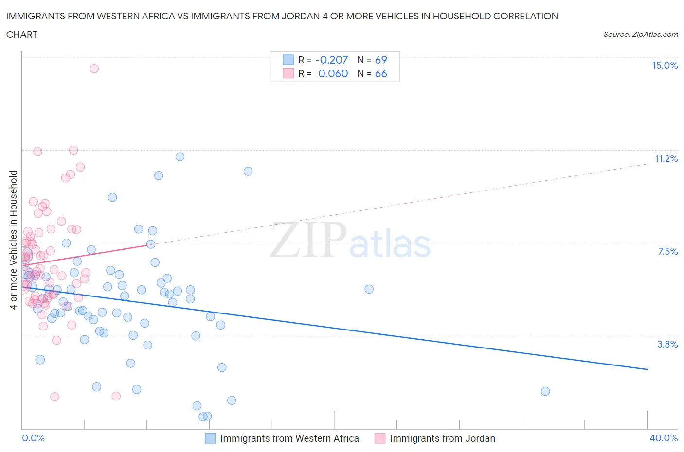 Immigrants from Western Africa vs Immigrants from Jordan 4 or more Vehicles in Household