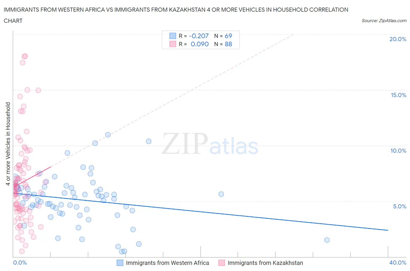 Immigrants from Western Africa vs Immigrants from Kazakhstan 4 or more Vehicles in Household