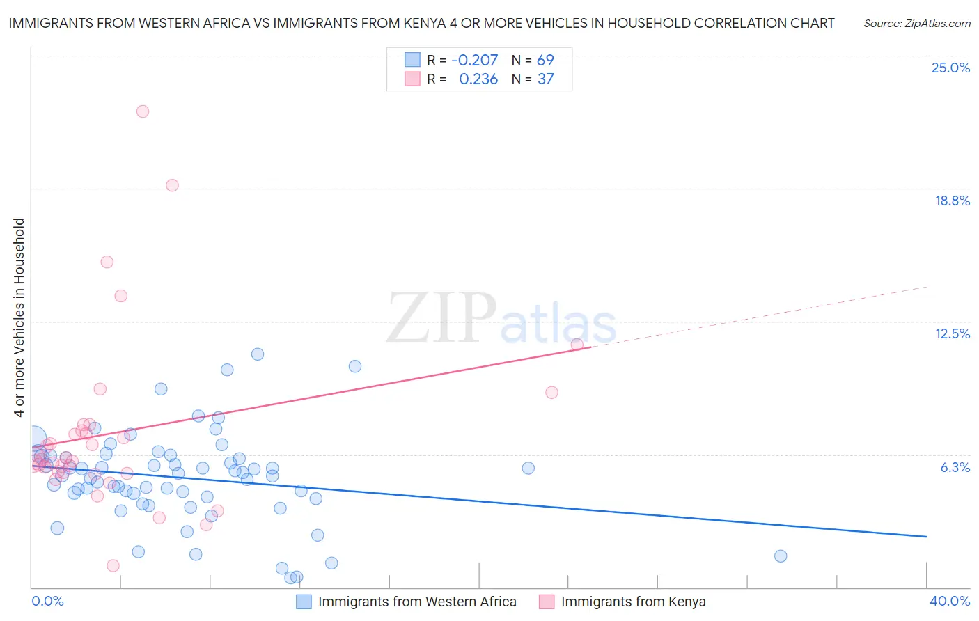 Immigrants from Western Africa vs Immigrants from Kenya 4 or more Vehicles in Household