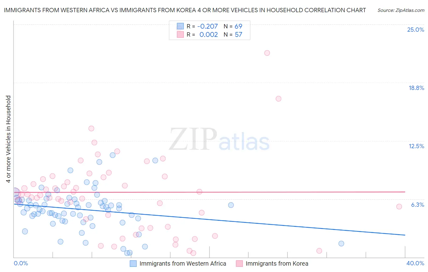 Immigrants from Western Africa vs Immigrants from Korea 4 or more Vehicles in Household