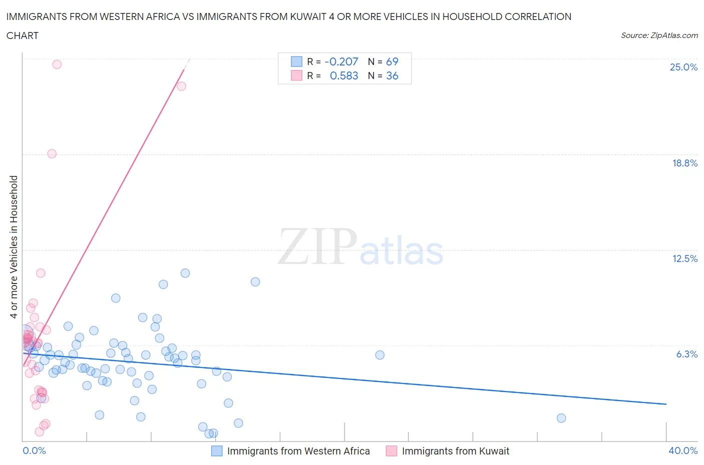 Immigrants from Western Africa vs Immigrants from Kuwait 4 or more Vehicles in Household