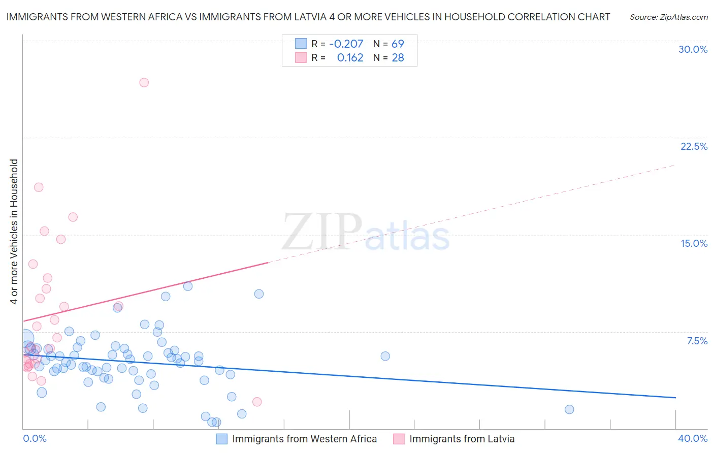 Immigrants from Western Africa vs Immigrants from Latvia 4 or more Vehicles in Household