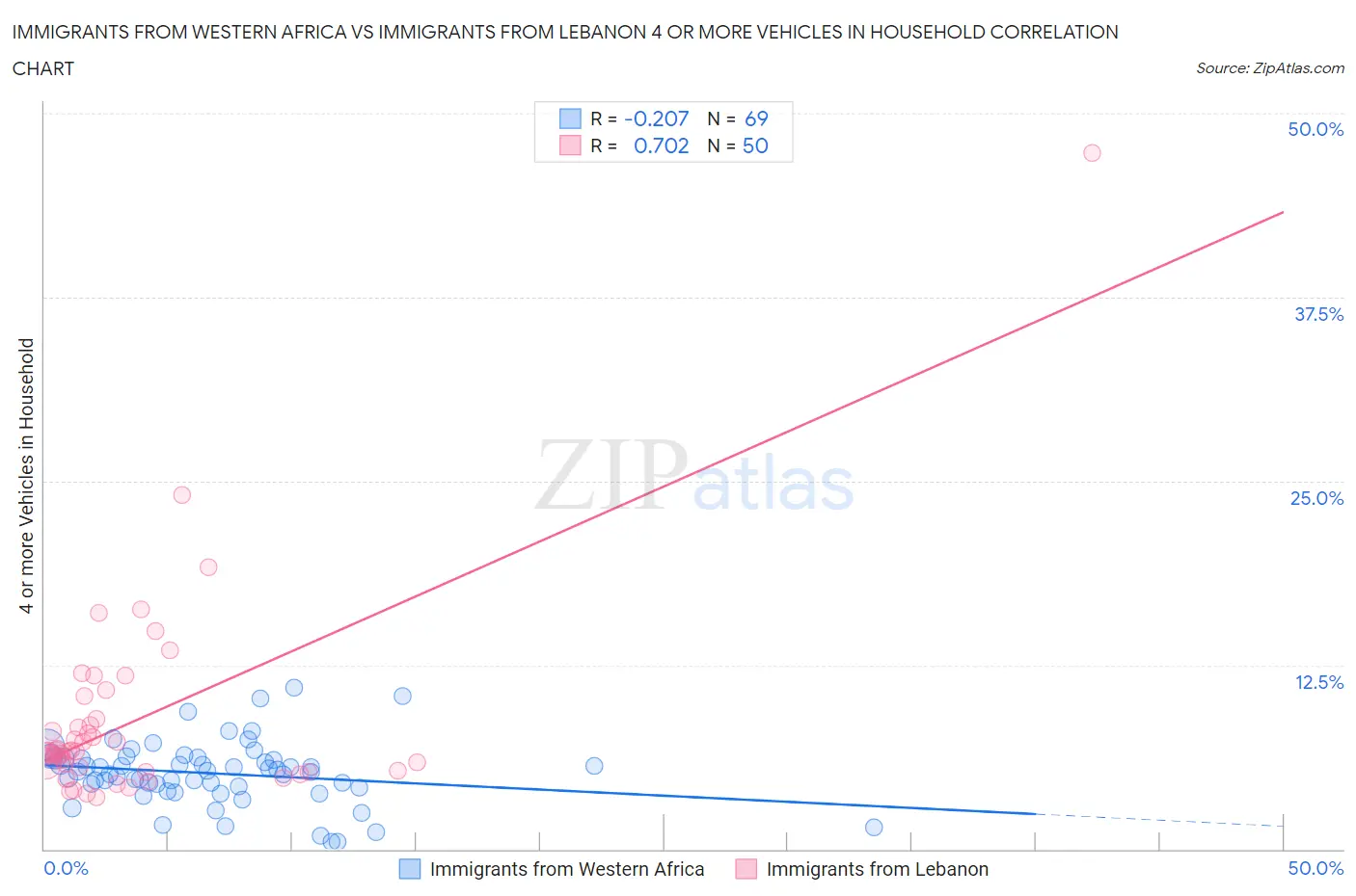 Immigrants from Western Africa vs Immigrants from Lebanon 4 or more Vehicles in Household