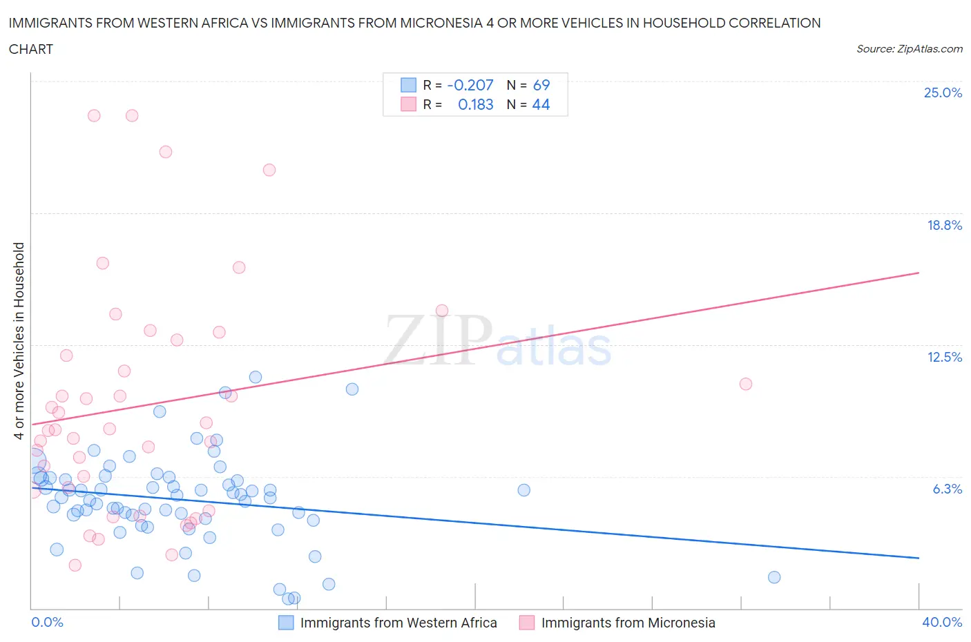 Immigrants from Western Africa vs Immigrants from Micronesia 4 or more Vehicles in Household