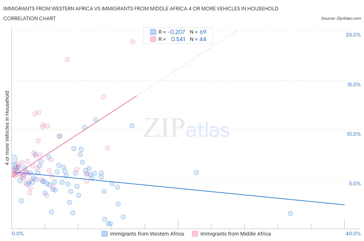 Immigrants from Western Africa vs Immigrants from Middle Africa 4 or more Vehicles in Household