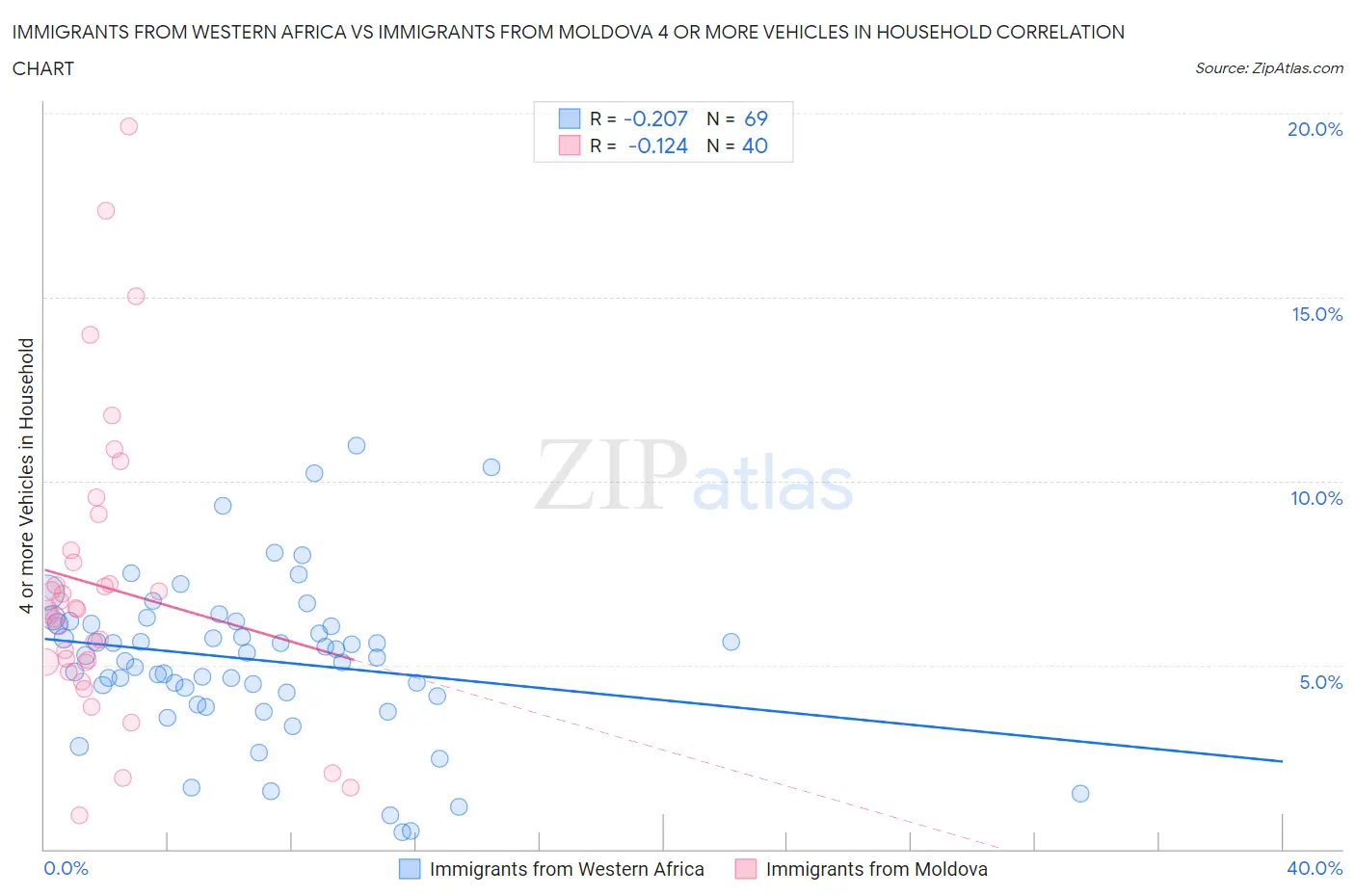 Immigrants from Western Africa vs Immigrants from Moldova 4 or more Vehicles in Household