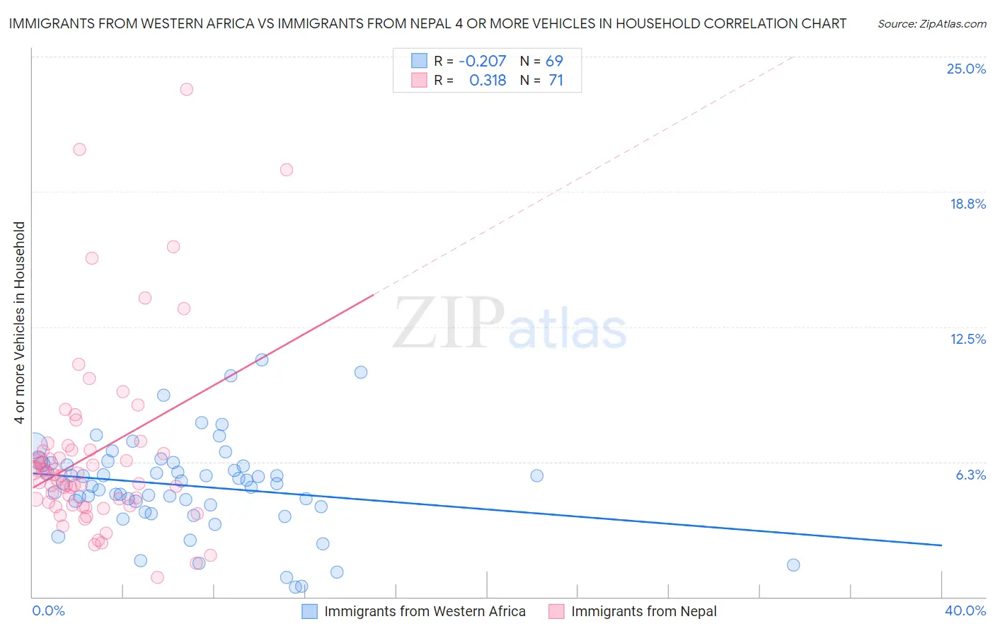 Immigrants from Western Africa vs Immigrants from Nepal 4 or more Vehicles in Household