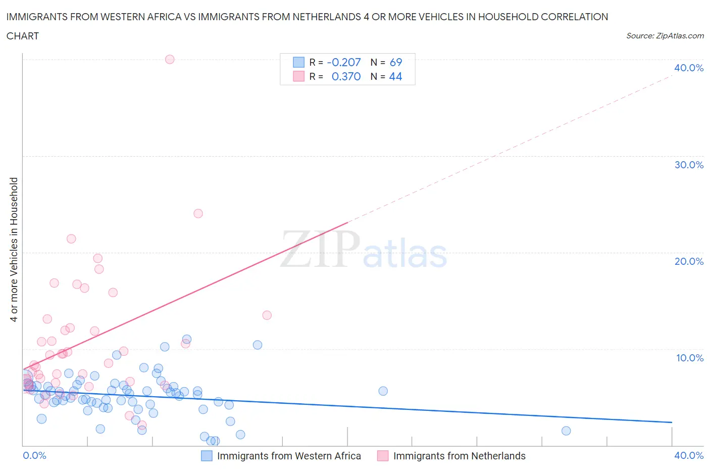 Immigrants from Western Africa vs Immigrants from Netherlands 4 or more Vehicles in Household