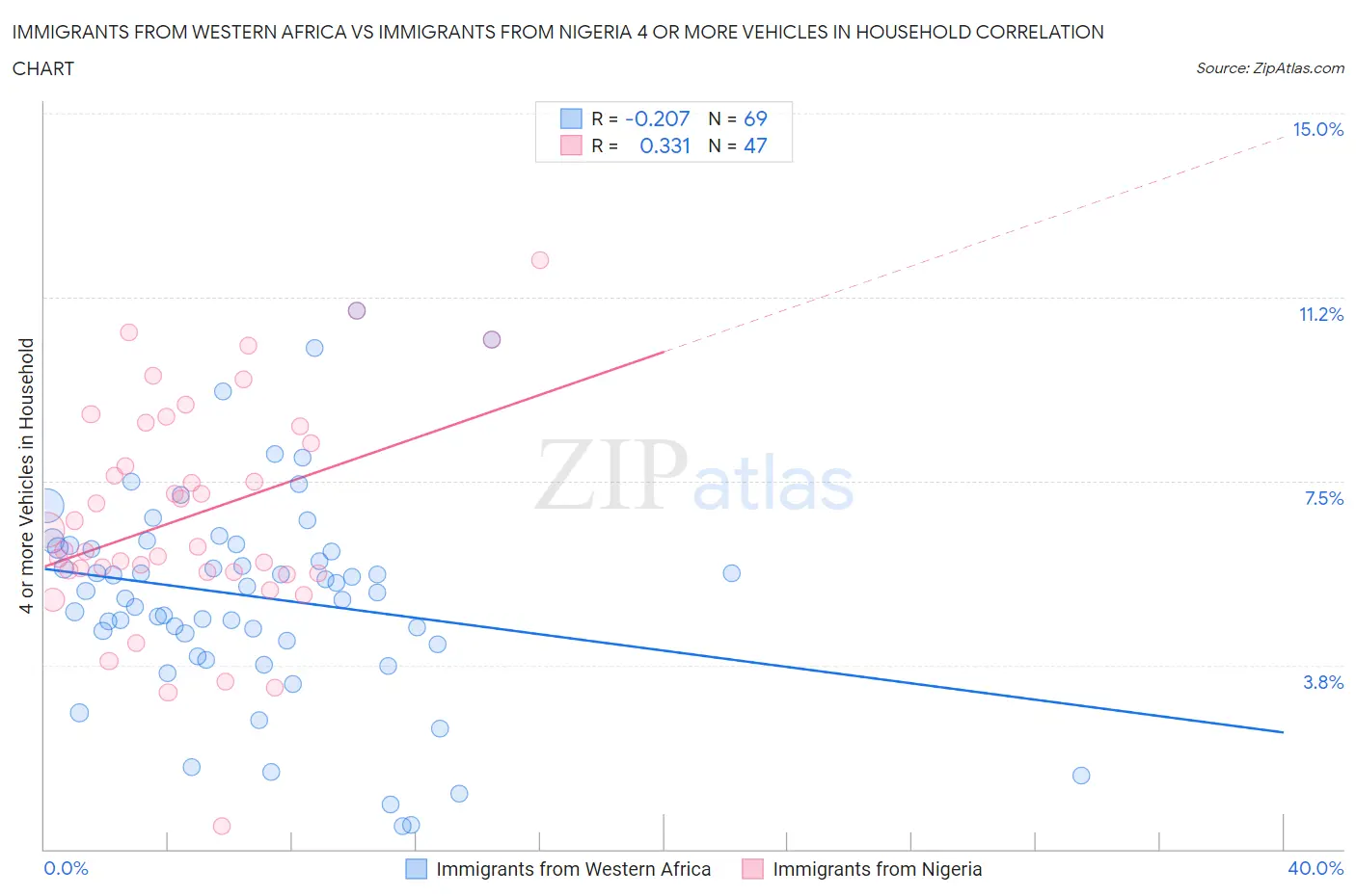 Immigrants from Western Africa vs Immigrants from Nigeria 4 or more Vehicles in Household