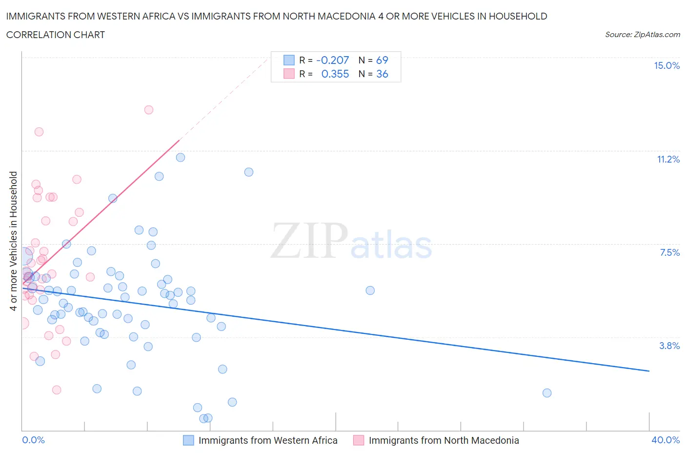 Immigrants from Western Africa vs Immigrants from North Macedonia 4 or more Vehicles in Household