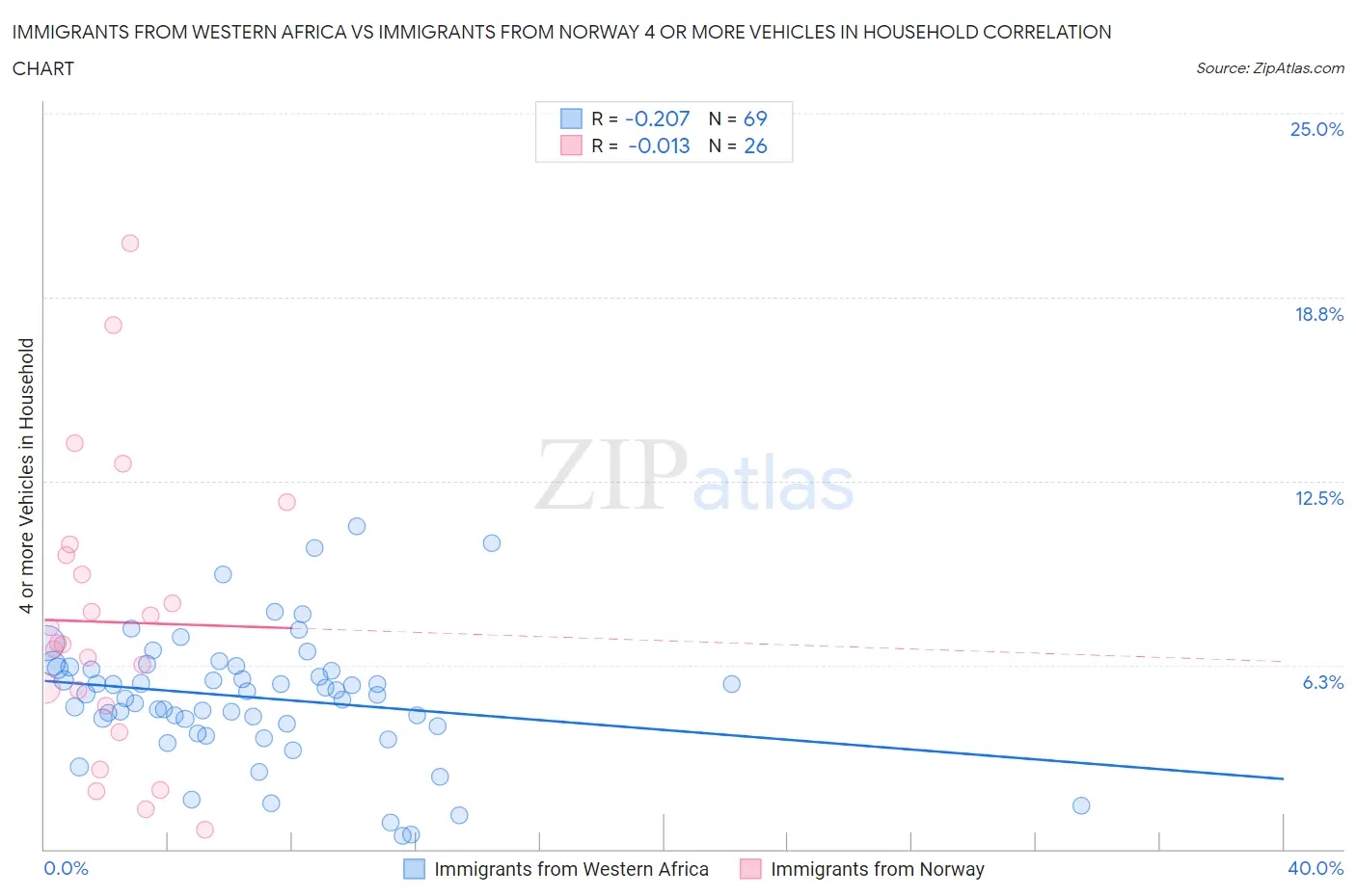 Immigrants from Western Africa vs Immigrants from Norway 4 or more Vehicles in Household