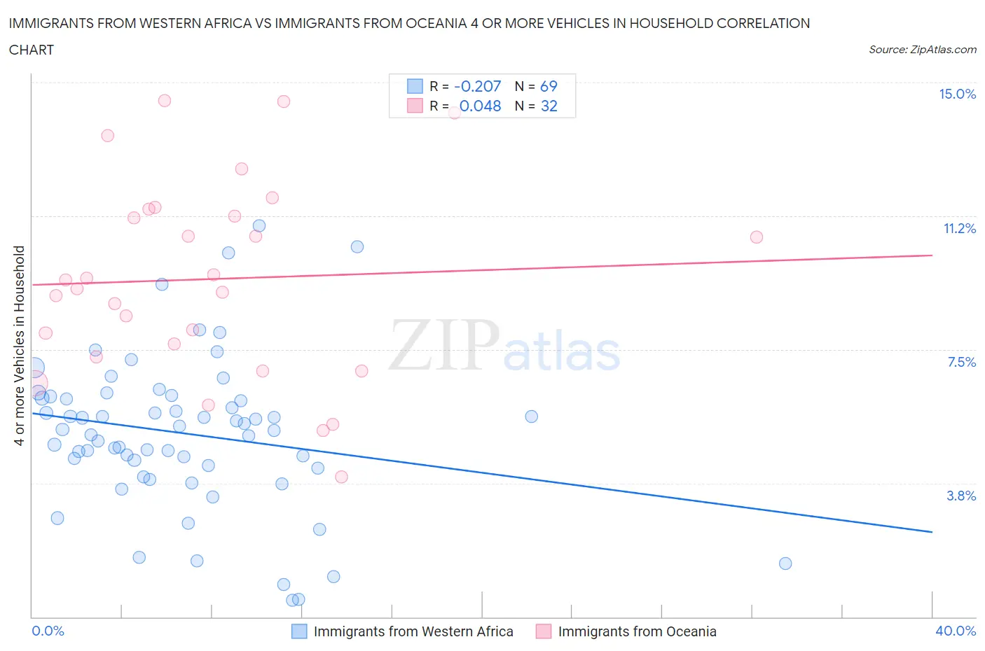 Immigrants from Western Africa vs Immigrants from Oceania 4 or more Vehicles in Household