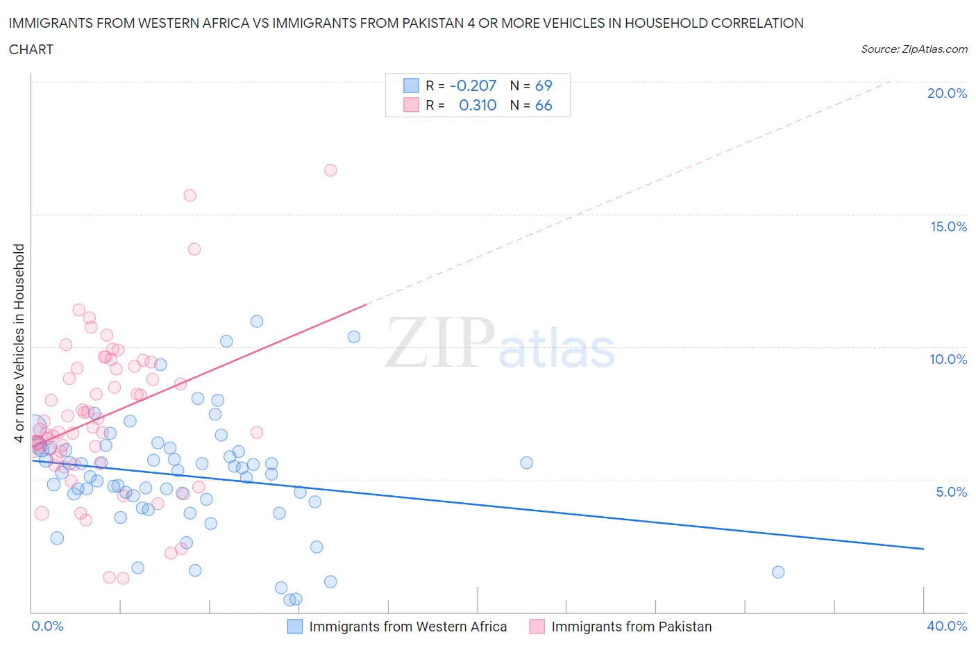 Immigrants from Western Africa vs Immigrants from Pakistan 4 or more Vehicles in Household