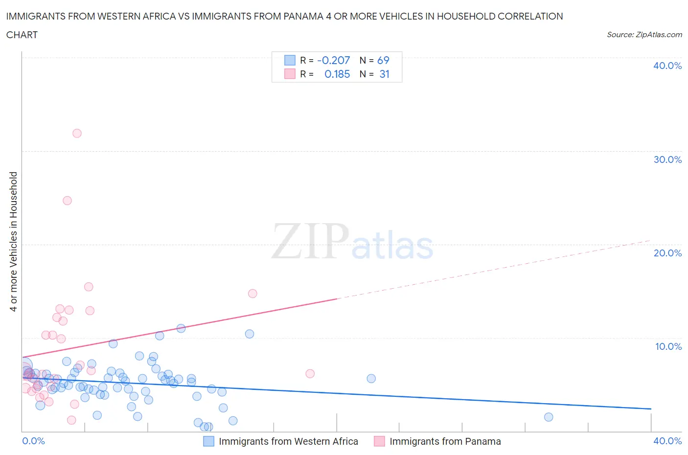 Immigrants from Western Africa vs Immigrants from Panama 4 or more Vehicles in Household