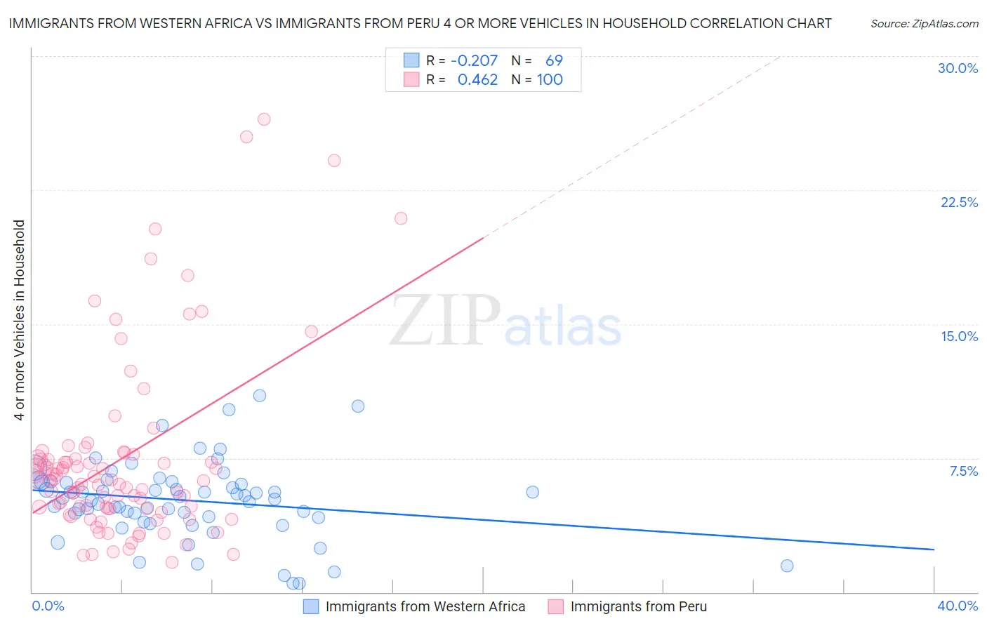 Immigrants from Western Africa vs Immigrants from Peru 4 or more Vehicles in Household
