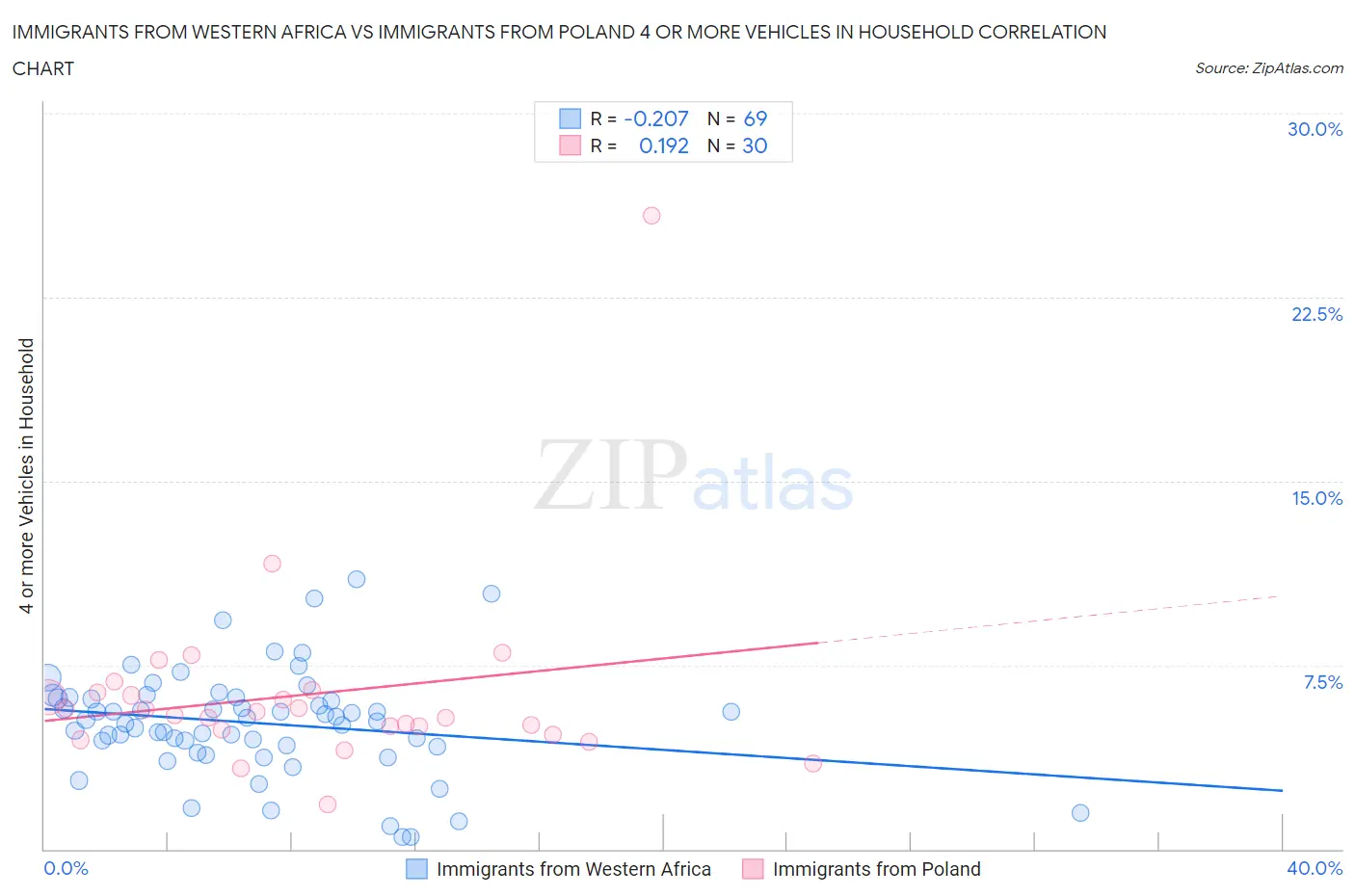 Immigrants from Western Africa vs Immigrants from Poland 4 or more Vehicles in Household