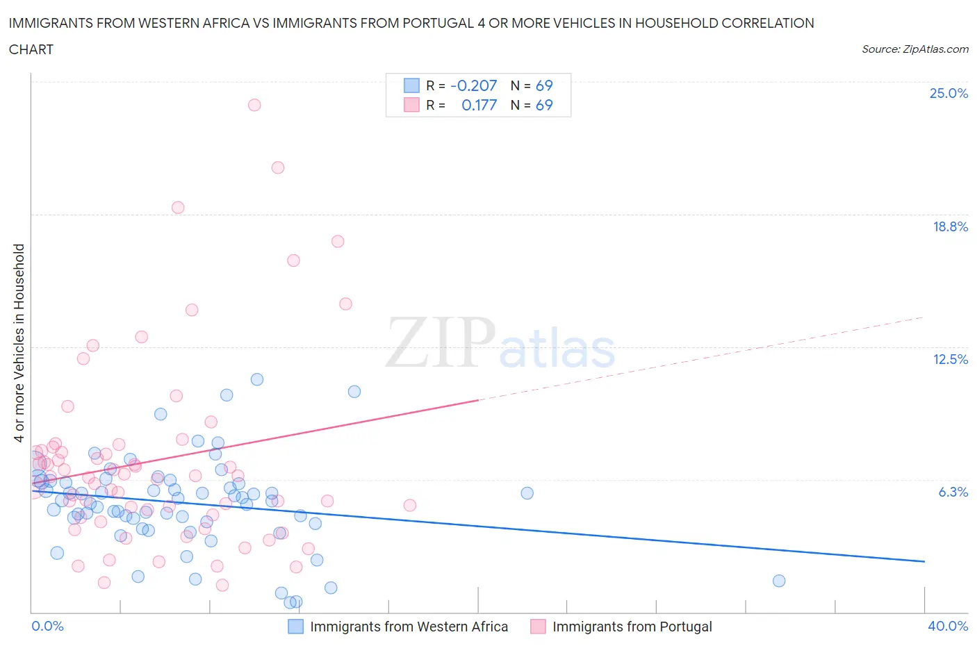 Immigrants from Western Africa vs Immigrants from Portugal 4 or more Vehicles in Household