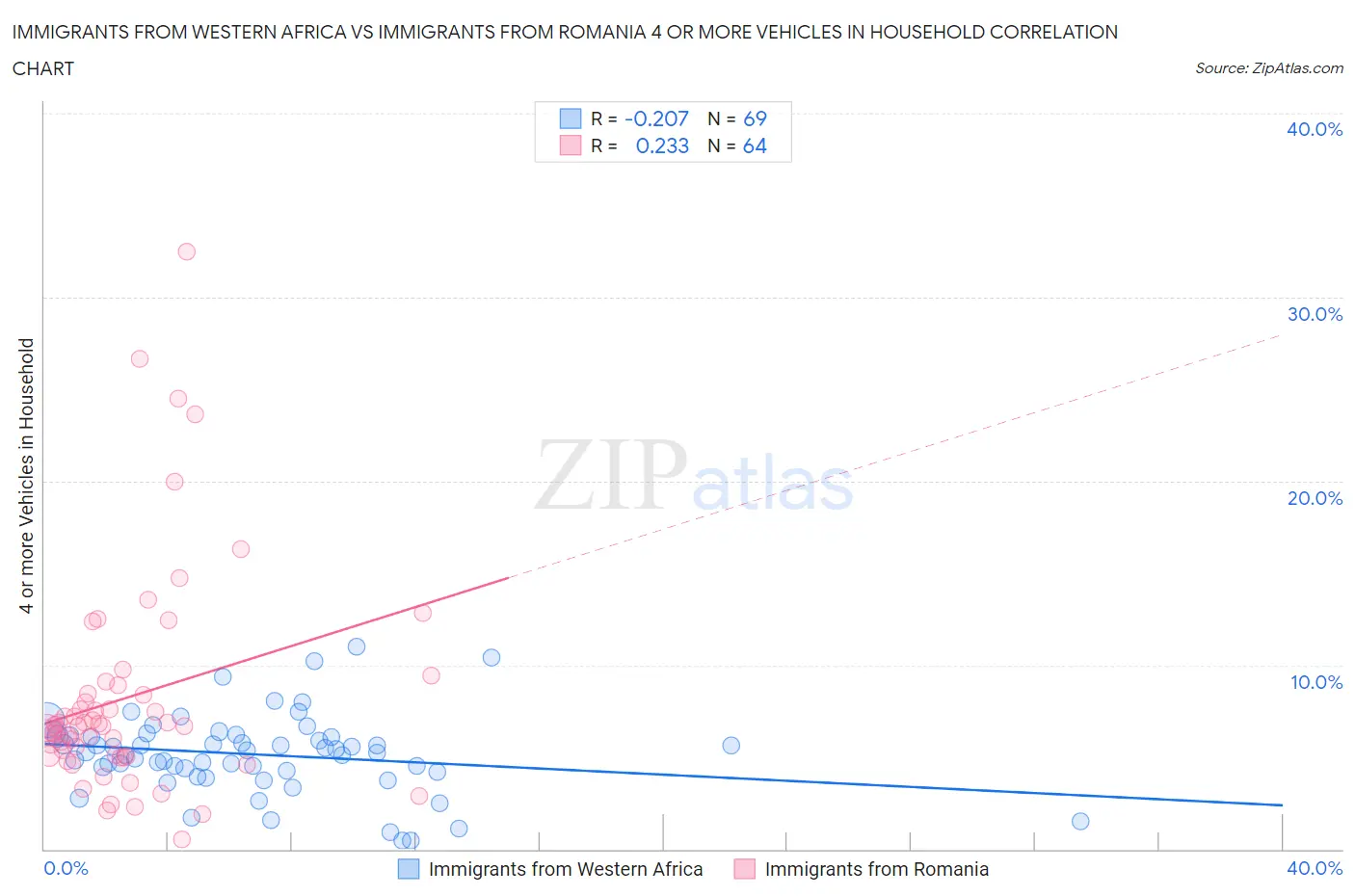 Immigrants from Western Africa vs Immigrants from Romania 4 or more Vehicles in Household