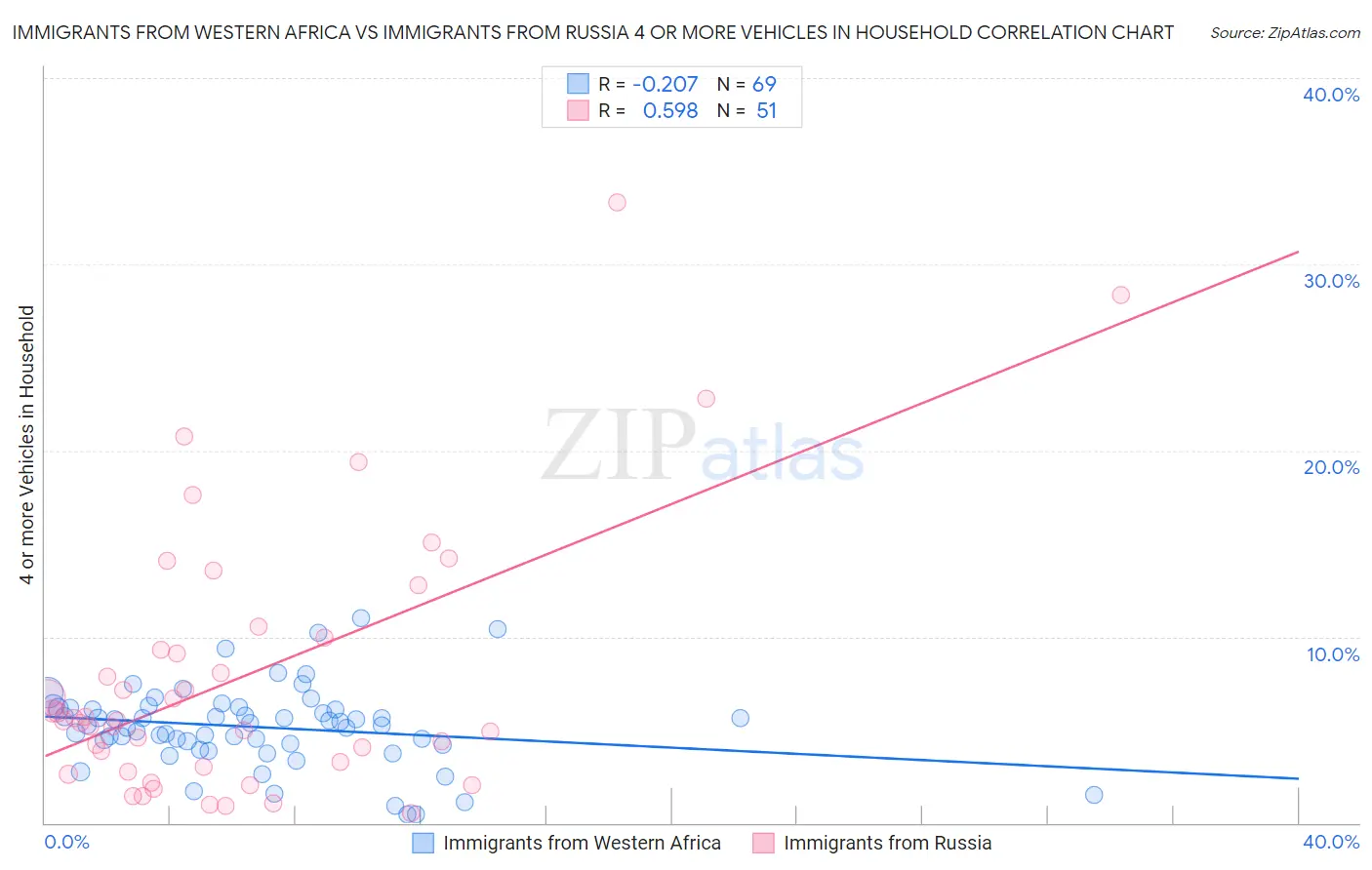 Immigrants from Western Africa vs Immigrants from Russia 4 or more Vehicles in Household