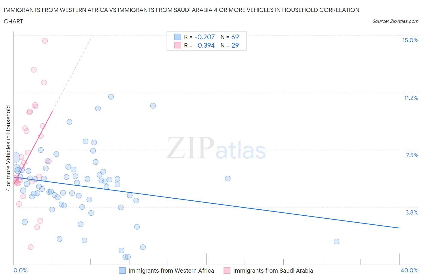 Immigrants from Western Africa vs Immigrants from Saudi Arabia 4 or more Vehicles in Household