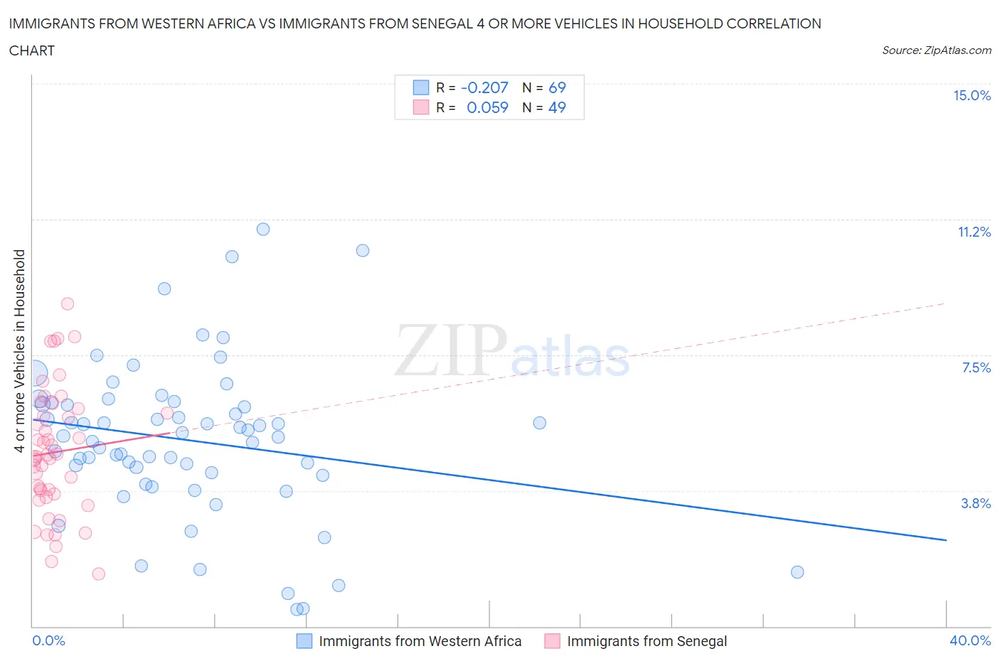 Immigrants from Western Africa vs Immigrants from Senegal 4 or more Vehicles in Household