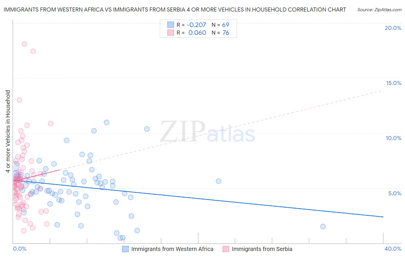 Immigrants from Western Africa vs Immigrants from Serbia 4 or more Vehicles in Household