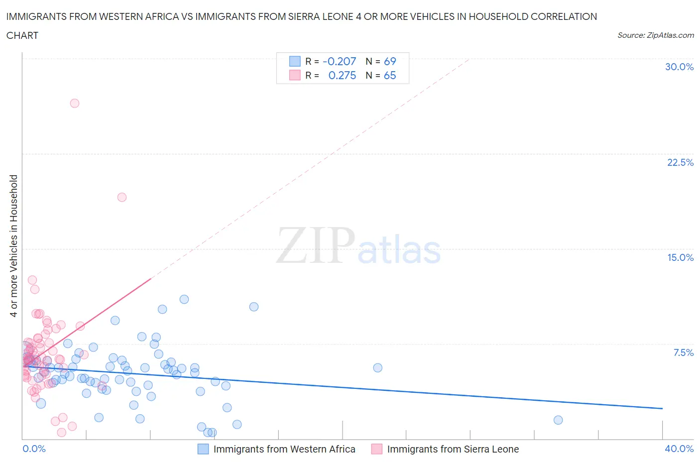 Immigrants from Western Africa vs Immigrants from Sierra Leone 4 or more Vehicles in Household