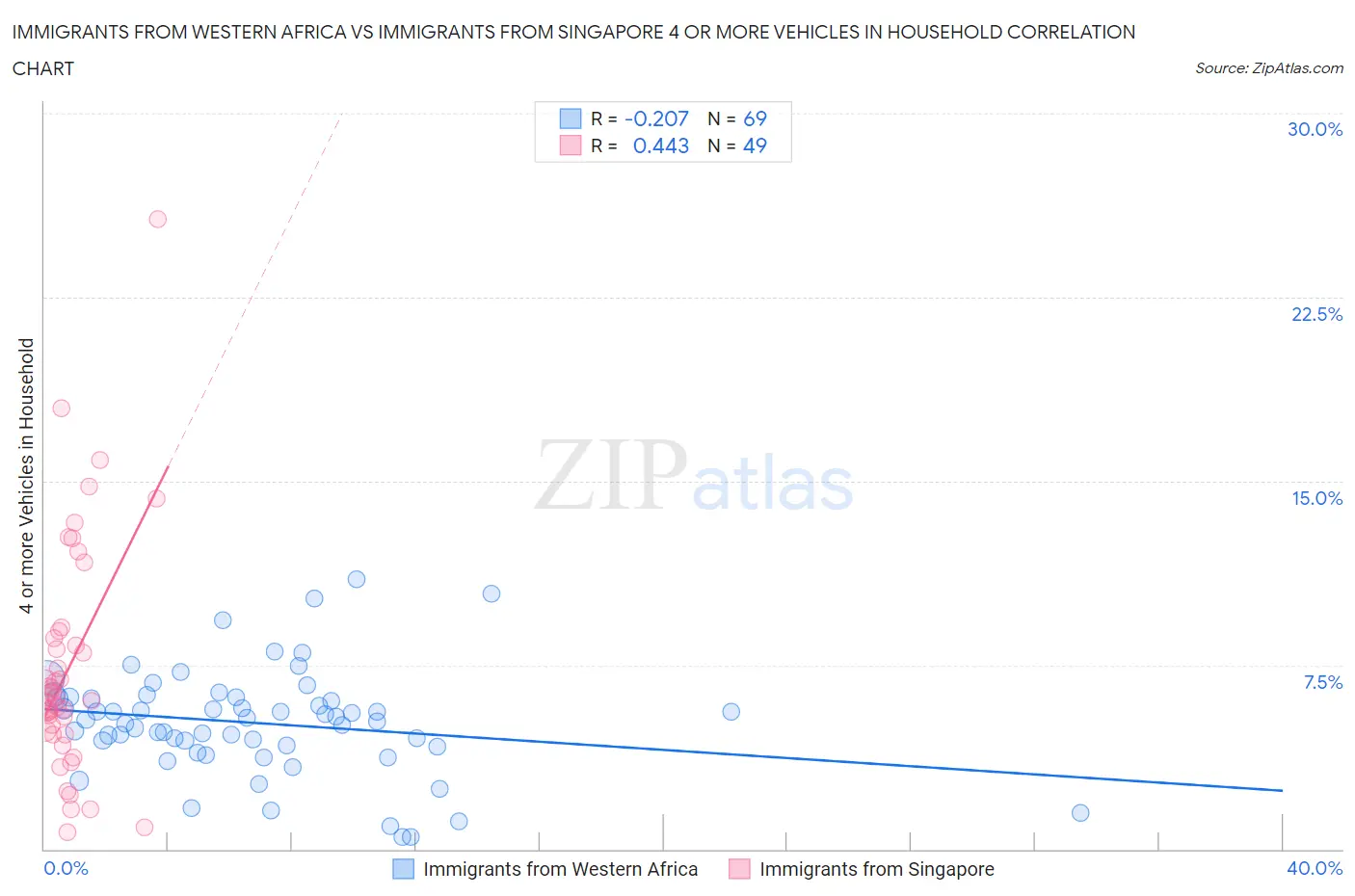 Immigrants from Western Africa vs Immigrants from Singapore 4 or more Vehicles in Household