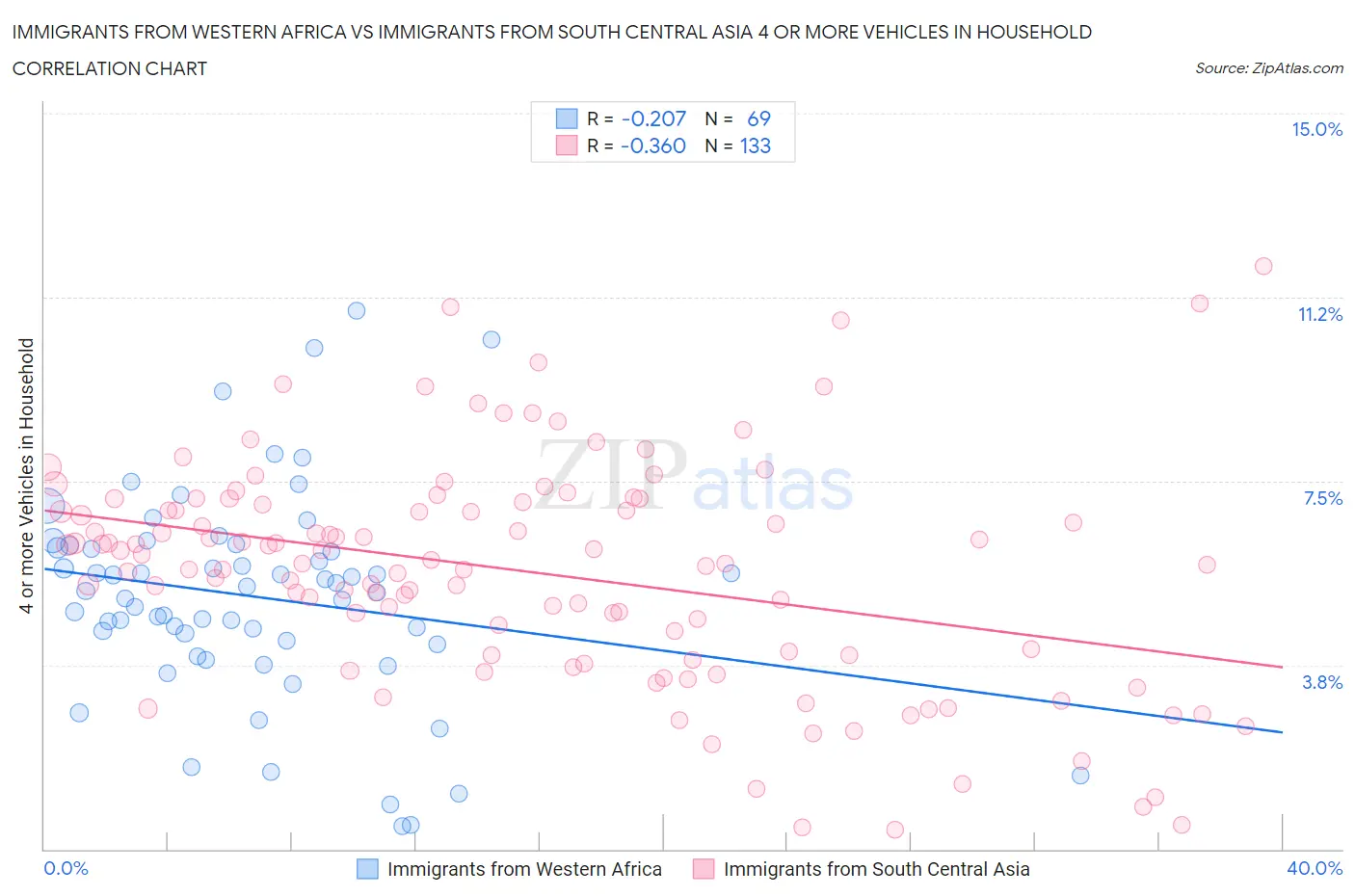 Immigrants from Western Africa vs Immigrants from South Central Asia 4 or more Vehicles in Household