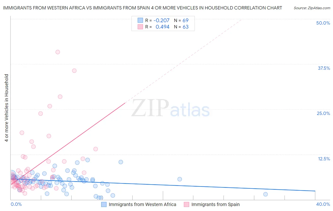 Immigrants from Western Africa vs Immigrants from Spain 4 or more Vehicles in Household