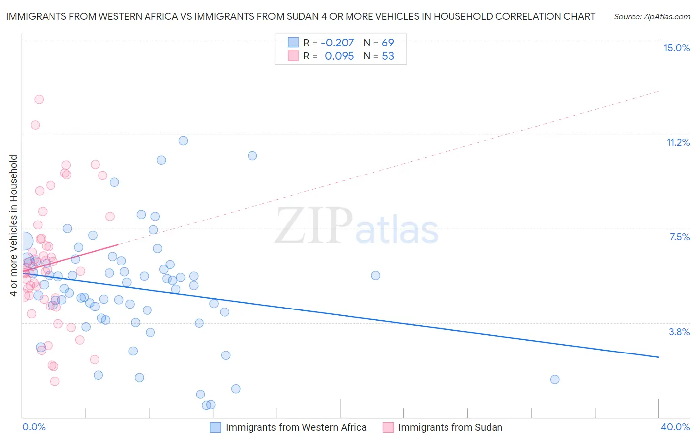 Immigrants from Western Africa vs Immigrants from Sudan 4 or more Vehicles in Household