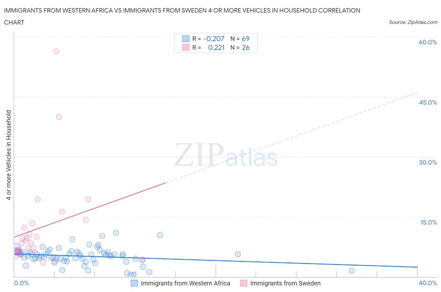 Immigrants from Western Africa vs Immigrants from Sweden 4 or more Vehicles in Household