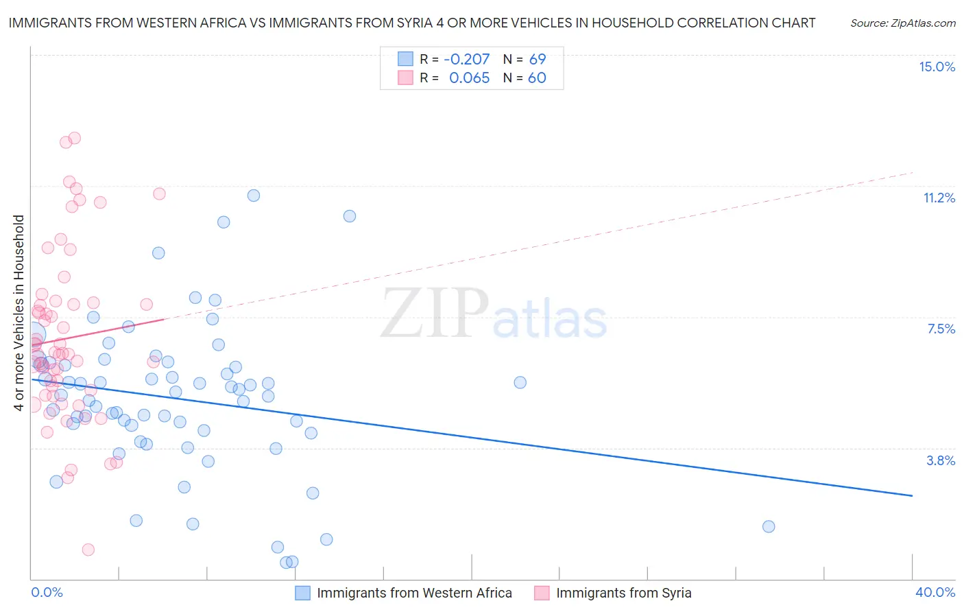 Immigrants from Western Africa vs Immigrants from Syria 4 or more Vehicles in Household