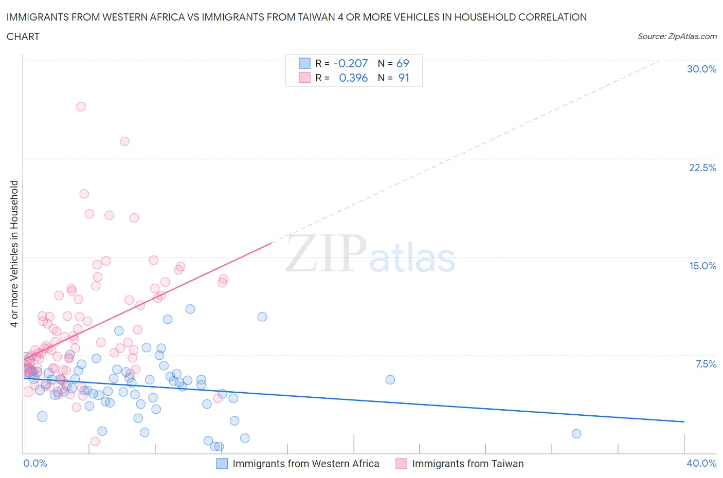 Immigrants from Western Africa vs Immigrants from Taiwan 4 or more Vehicles in Household