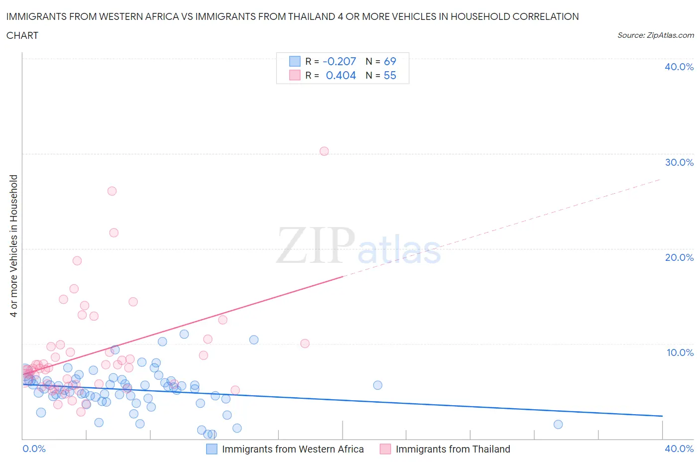Immigrants from Western Africa vs Immigrants from Thailand 4 or more Vehicles in Household