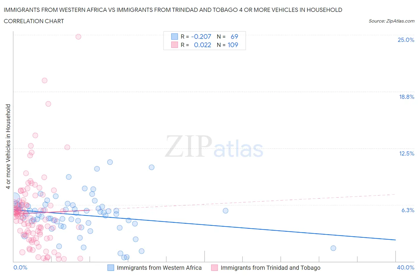 Immigrants from Western Africa vs Immigrants from Trinidad and Tobago 4 or more Vehicles in Household