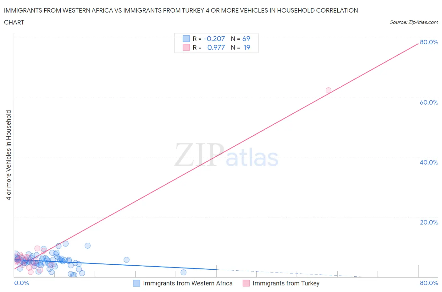Immigrants from Western Africa vs Immigrants from Turkey 4 or more Vehicles in Household