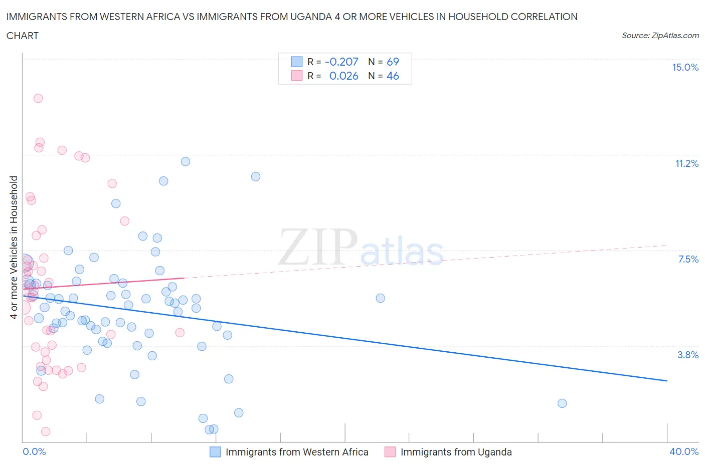 Immigrants from Western Africa vs Immigrants from Uganda 4 or more Vehicles in Household