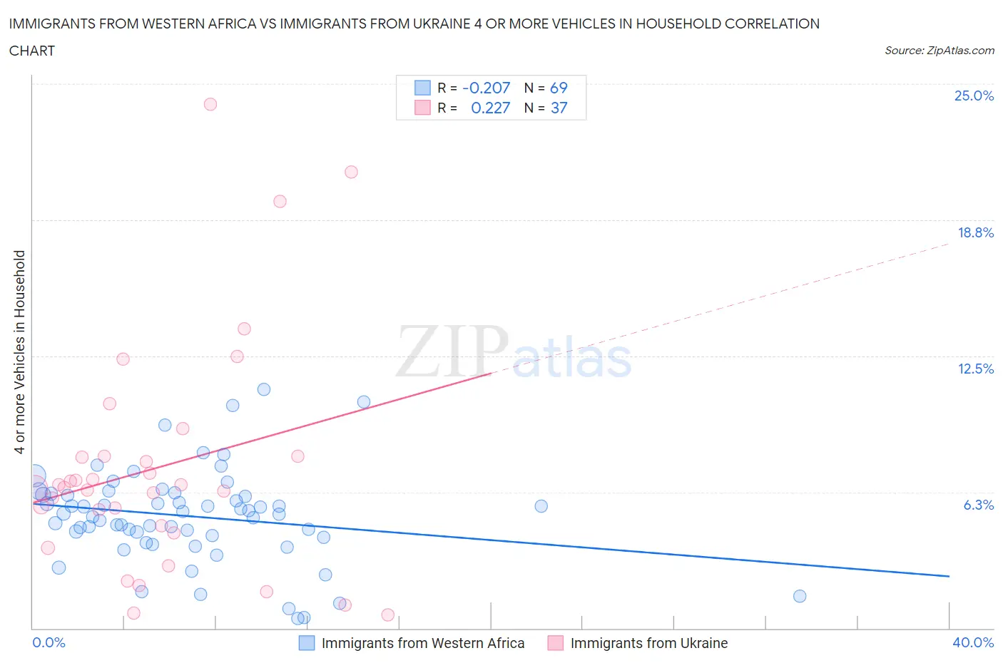 Immigrants from Western Africa vs Immigrants from Ukraine 4 or more Vehicles in Household